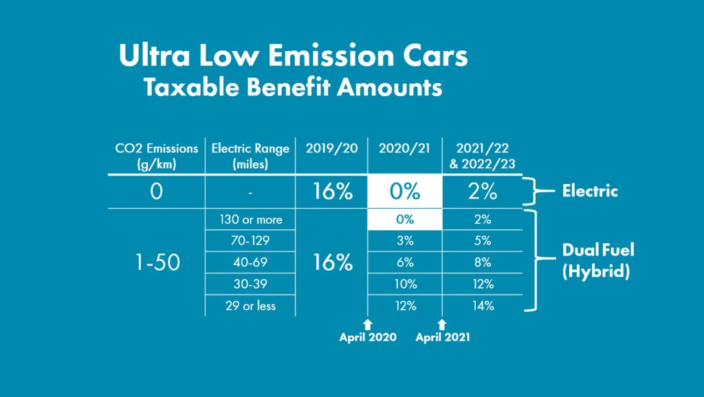 Ultra Low Emission Cars - Taxable Benefit Amounts
